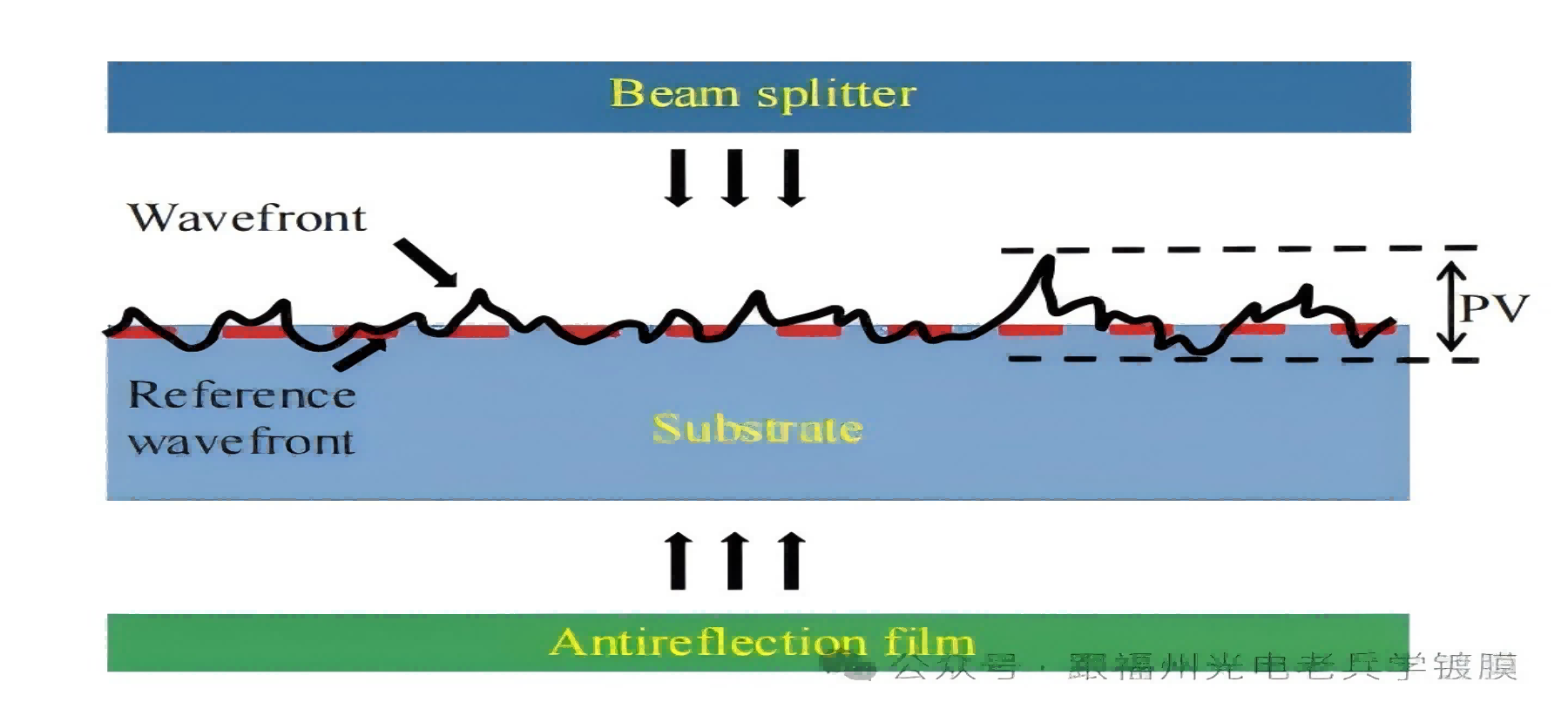 衛星激光通信應用鍍膜技術--星間通信系統高精度分光鏡（rms1/90λ）的研制，實戰案例，詳細工藝細節